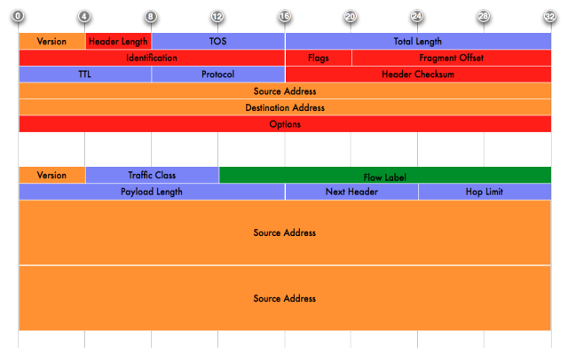 IPv4 and IPv6 Headers Compared